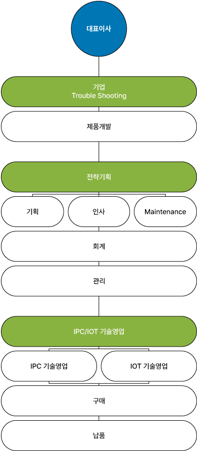 organization