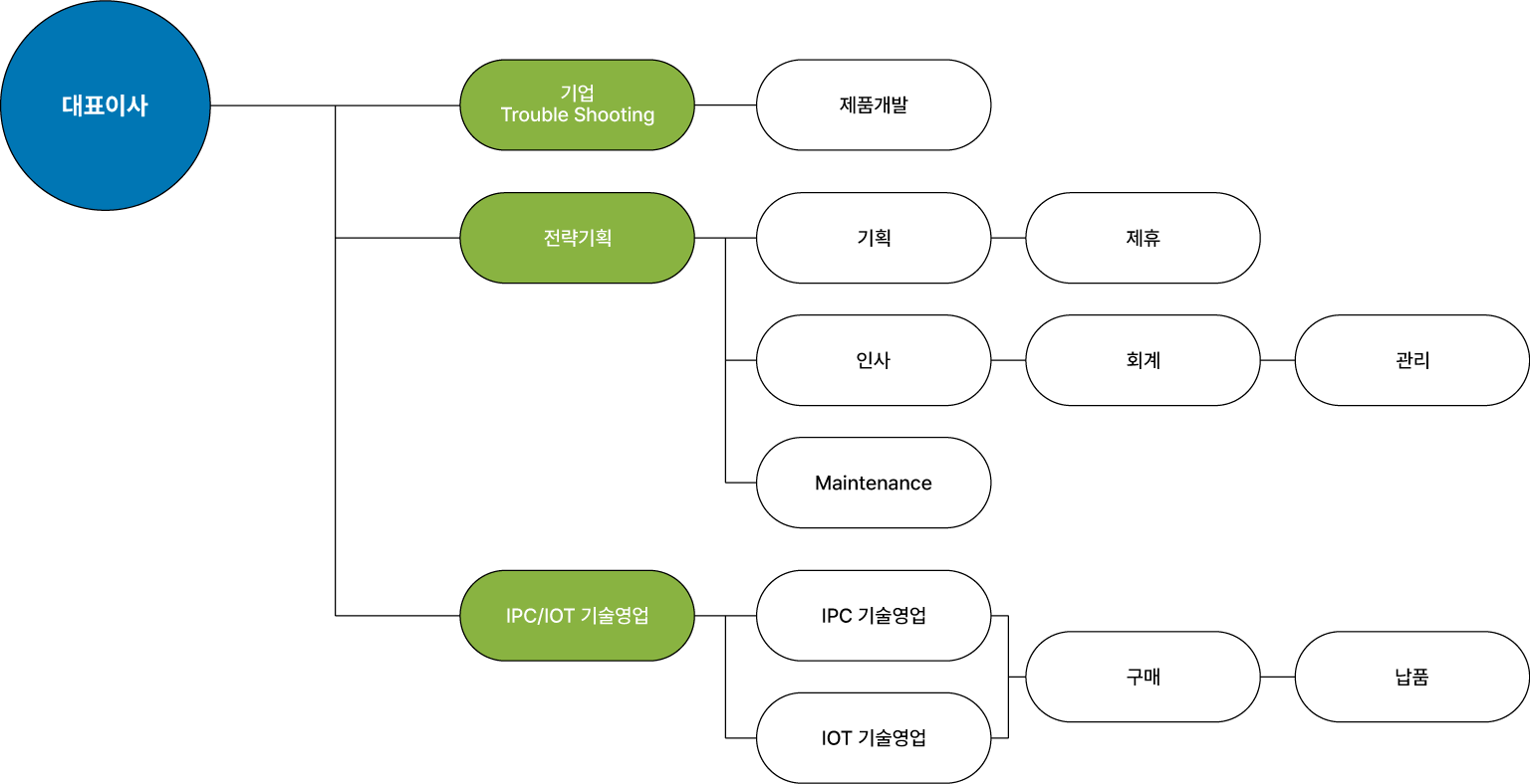 organization